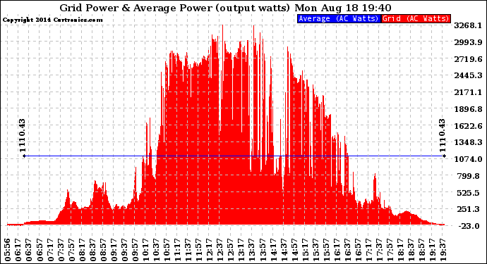 Solar PV/Inverter Performance Inverter Power Output