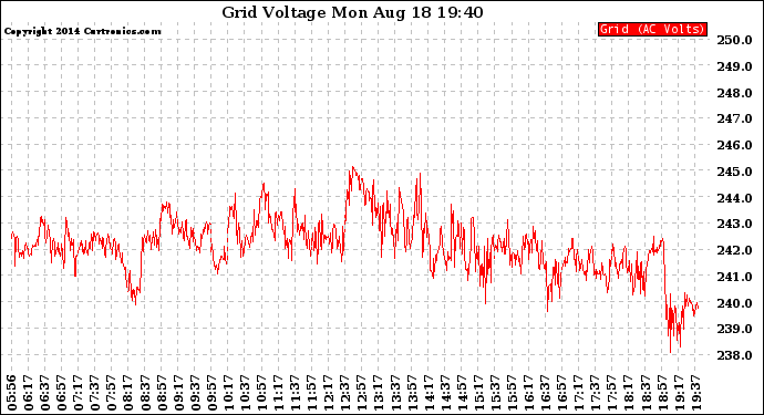 Solar PV/Inverter Performance Grid Voltage