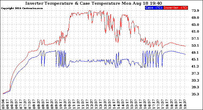 Solar PV/Inverter Performance Inverter Operating Temperature