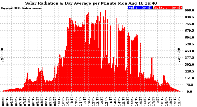 Solar PV/Inverter Performance Solar Radiation & Day Average per Minute