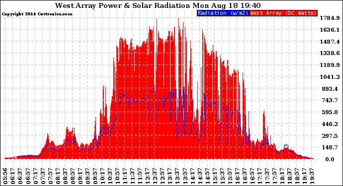 Solar PV/Inverter Performance West Array Power Output & Solar Radiation