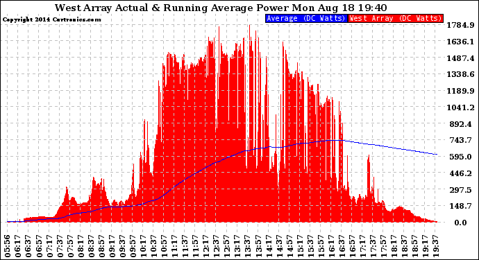 Solar PV/Inverter Performance West Array Actual & Running Average Power Output