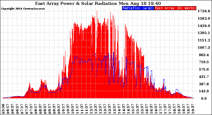 Solar PV/Inverter Performance East Array Power Output & Solar Radiation