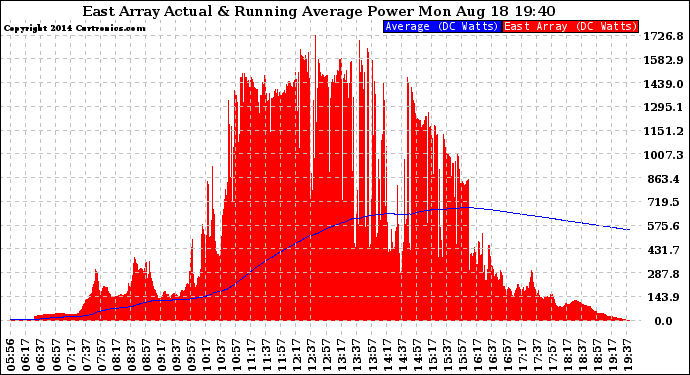 Solar PV/Inverter Performance East Array Actual & Running Average Power Output