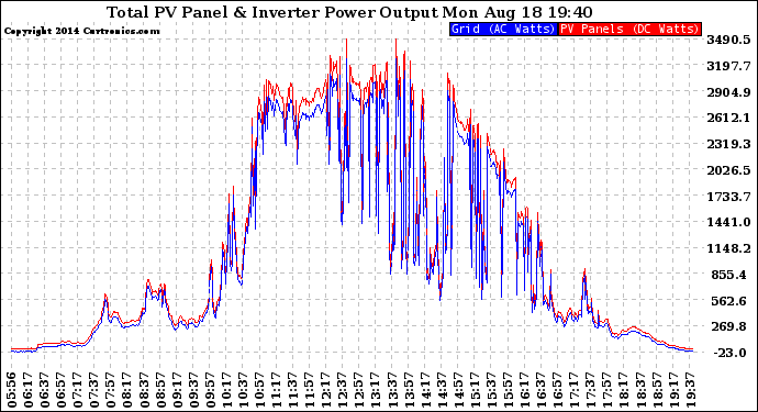 Solar PV/Inverter Performance PV Panel Power Output & Inverter Power Output