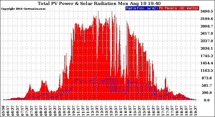 Solar PV/Inverter Performance Total PV Panel Power Output & Solar Radiation