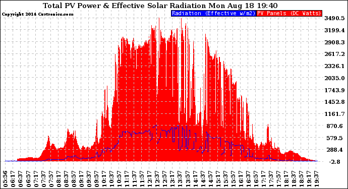 Solar PV/Inverter Performance Total PV Panel Power Output & Effective Solar Radiation