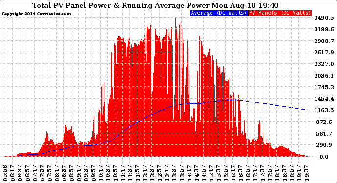 Solar PV/Inverter Performance Total PV Panel & Running Average Power Output