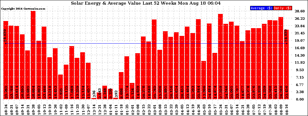 Solar PV/Inverter Performance Weekly Solar Energy Production Value Last 52 Weeks