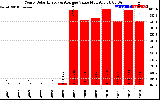 Milwaukee Solar Powered Home YearlyProductionValue