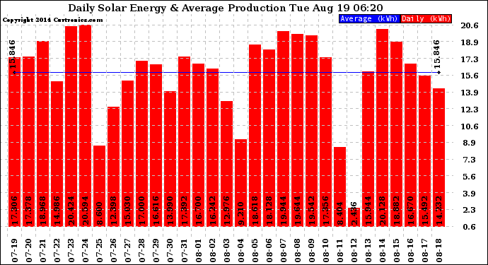 Solar PV/Inverter Performance Daily Solar Energy Production