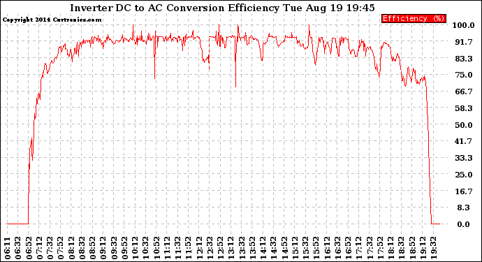 Solar PV/Inverter Performance Inverter DC to AC Conversion Efficiency