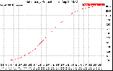 Solar PV/Inverter Performance Daily Energy Production