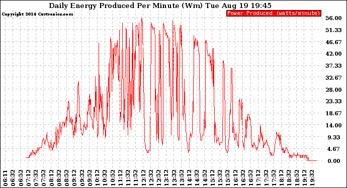 Solar PV/Inverter Performance Daily Energy Production Per Minute