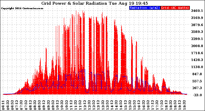 Solar PV/Inverter Performance Grid Power & Solar Radiation