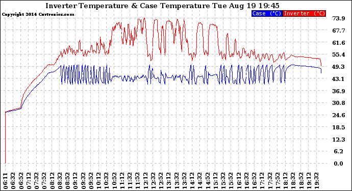 Solar PV/Inverter Performance Inverter Operating Temperature