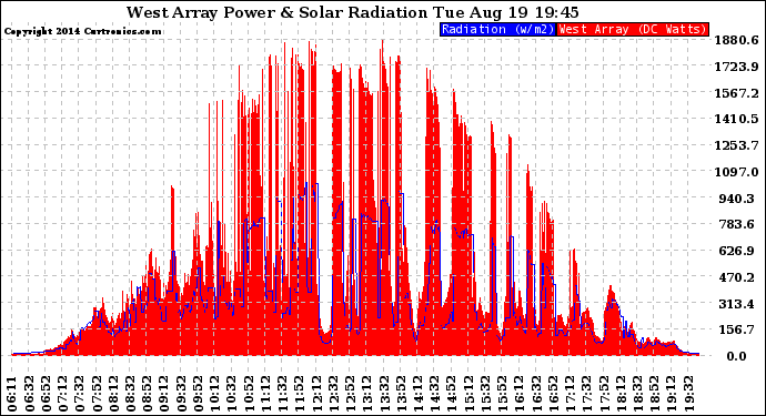 Solar PV/Inverter Performance West Array Power Output & Solar Radiation