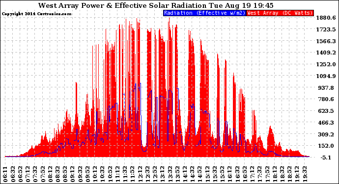 Solar PV/Inverter Performance West Array Power Output & Effective Solar Radiation