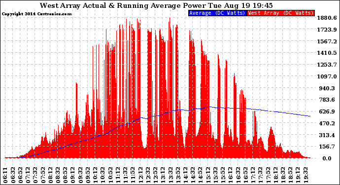 Solar PV/Inverter Performance West Array Actual & Running Average Power Output