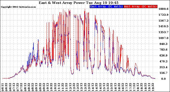 Solar PV/Inverter Performance Photovoltaic Panel Power Output