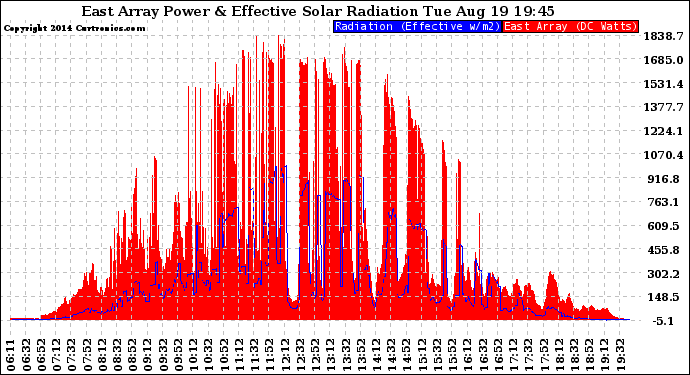 Solar PV/Inverter Performance East Array Power Output & Effective Solar Radiation