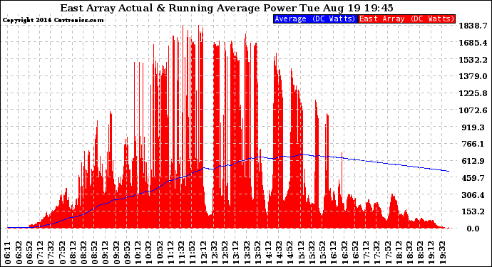 Solar PV/Inverter Performance East Array Actual & Running Average Power Output