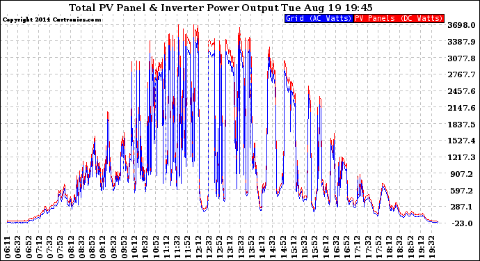 Solar PV/Inverter Performance PV Panel Power Output & Inverter Power Output