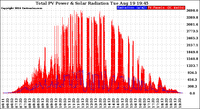 Solar PV/Inverter Performance Total PV Panel Power Output & Solar Radiation