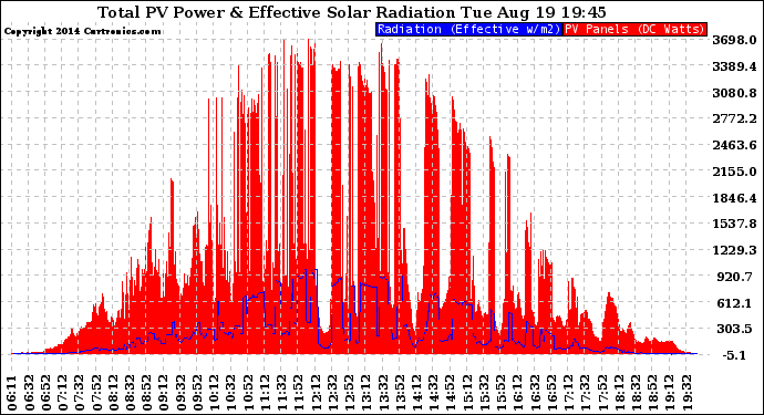 Solar PV/Inverter Performance Total PV Panel Power Output & Effective Solar Radiation