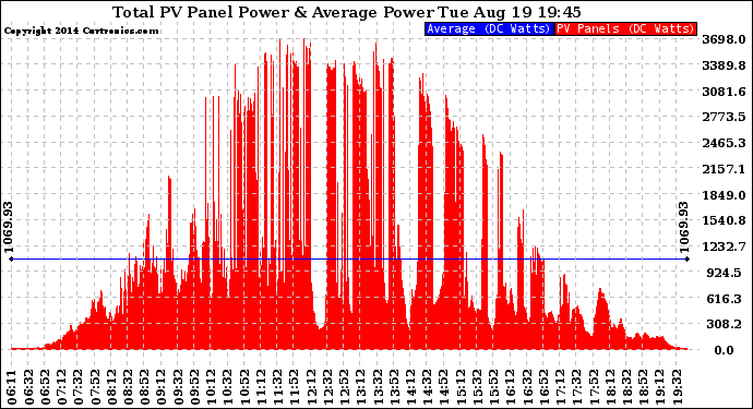 Solar PV/Inverter Performance Total PV Panel Power Output