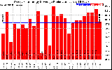 Solar PV/Inverter Performance Weekly Solar Energy Production