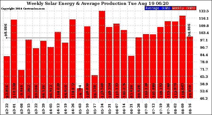 Solar PV/Inverter Performance Weekly Solar Energy Production