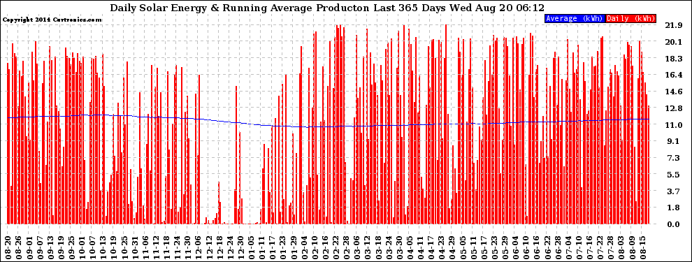 Solar PV/Inverter Performance Daily Solar Energy Production Running Average Last 365 Days