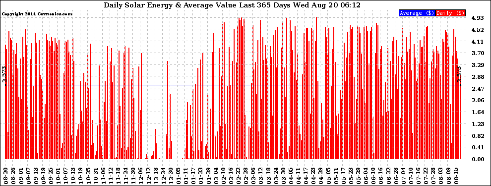 Solar PV/Inverter Performance Daily Solar Energy Production Value Last 365 Days