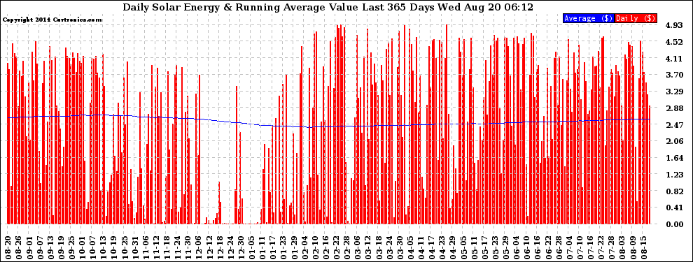 Solar PV/Inverter Performance Daily Solar Energy Production Value Running Average Last 365 Days