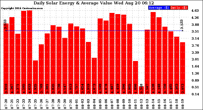 Solar PV/Inverter Performance Daily Solar Energy Production Value