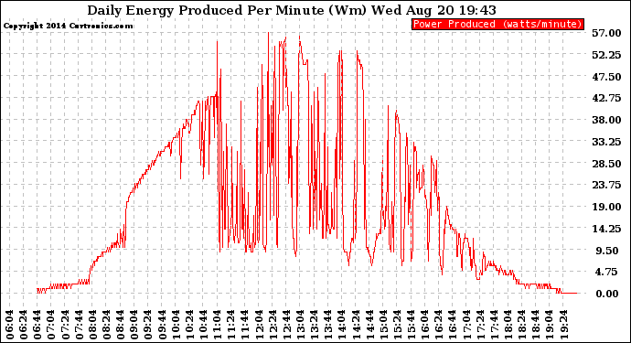 Solar PV/Inverter Performance Daily Energy Production Per Minute