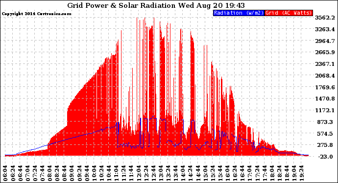 Solar PV/Inverter Performance Grid Power & Solar Radiation