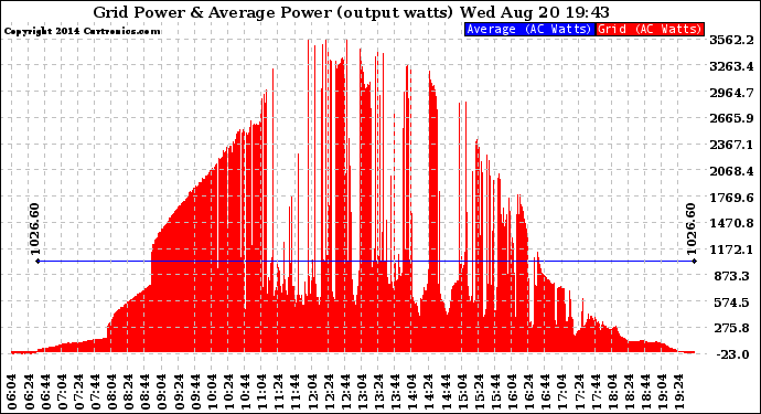 Solar PV/Inverter Performance Inverter Power Output