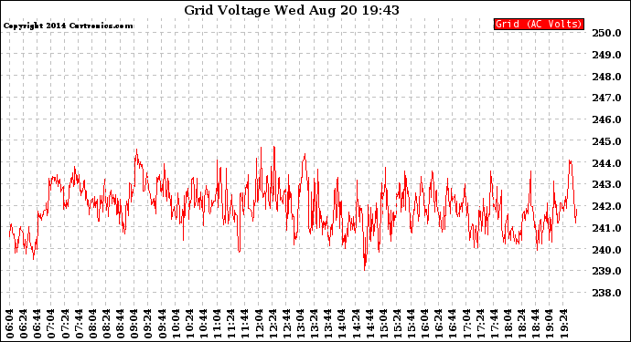 Solar PV/Inverter Performance Grid Voltage