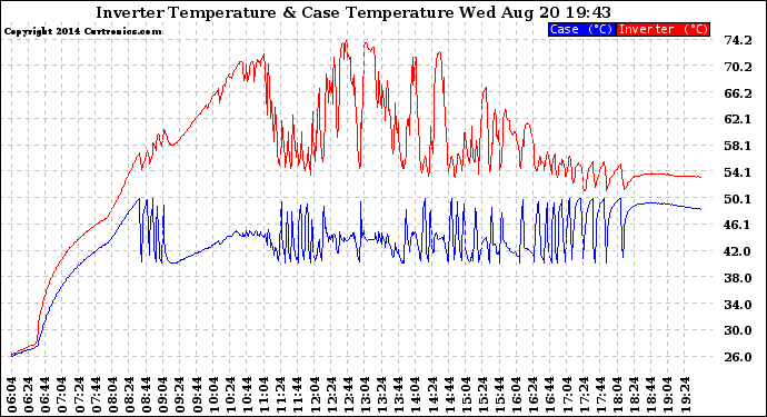 Solar PV/Inverter Performance Inverter Operating Temperature