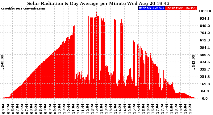 Solar PV/Inverter Performance Solar Radiation & Day Average per Minute