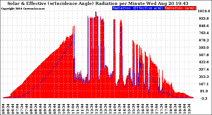 Solar PV/Inverter Performance Solar Radiation & Effective Solar Radiation per Minute