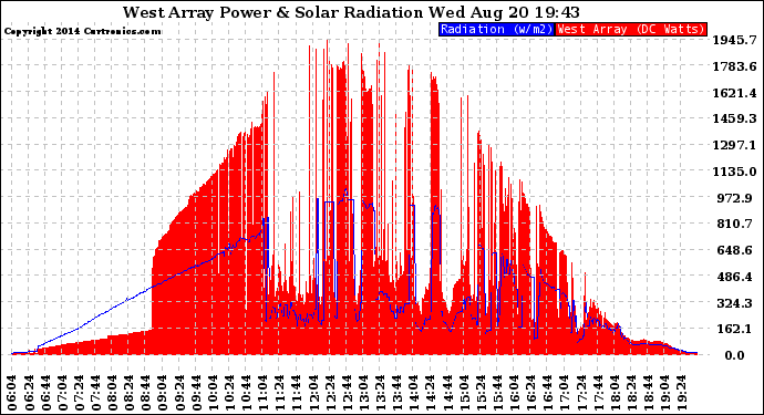 Solar PV/Inverter Performance West Array Power Output & Solar Radiation