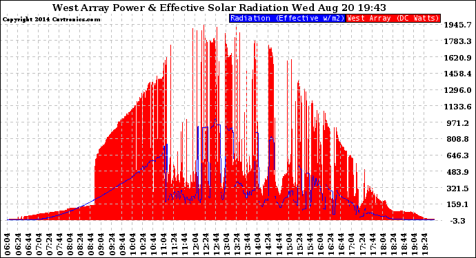 Solar PV/Inverter Performance West Array Power Output & Effective Solar Radiation