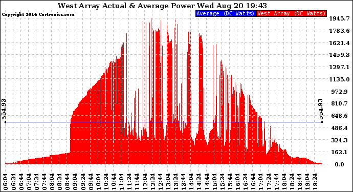 Solar PV/Inverter Performance West Array Actual & Average Power Output