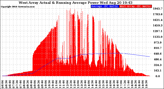 Solar PV/Inverter Performance West Array Actual & Running Average Power Output