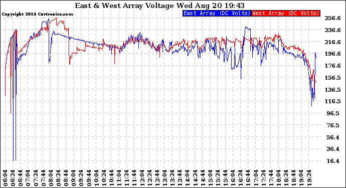 Solar PV/Inverter Performance Photovoltaic Panel Voltage Output