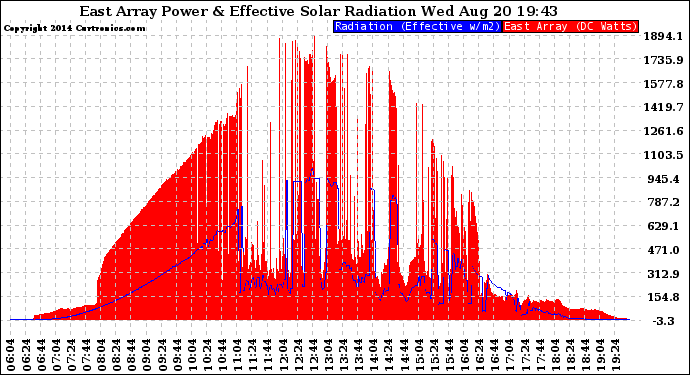 Solar PV/Inverter Performance East Array Power Output & Effective Solar Radiation