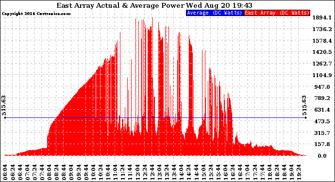 Solar PV/Inverter Performance East Array Actual & Average Power Output